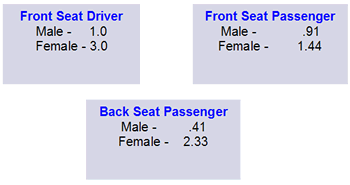 Seating position and whiplash